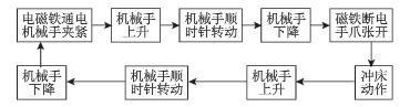 衝床衝壓機械手的智（zhì）能化特點（diǎn）